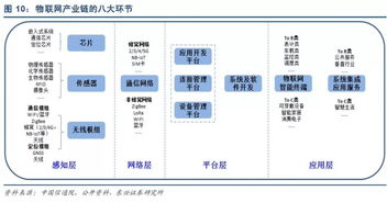 物联网产业链分布图及深度解读